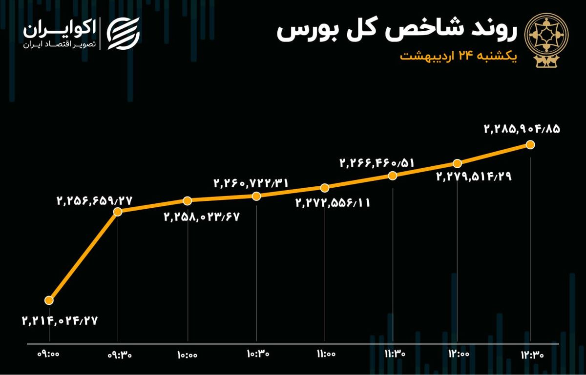 شوک درمانی بورس را احیا کرد 