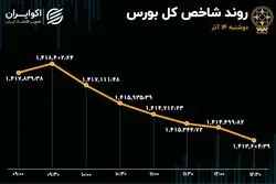 ریزش شاخص بورس / زور ریسک‌ها به تقاضای بازار چربید