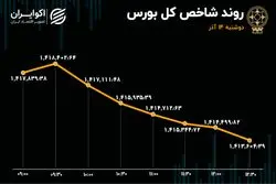 ریزش شاخص بورس / زور ریسک‌ها به تقاضای بازار چربید