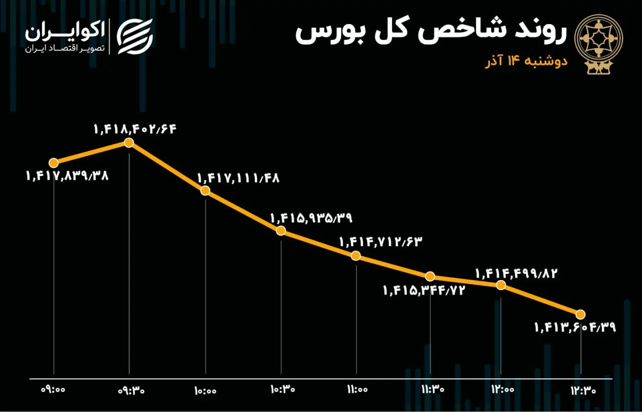 ریزش شاخص بورس / زور ریسک‌ها به تقاضای بازار چربید