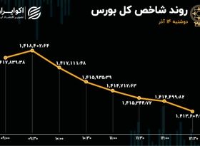 ریزش شاخص بورس / زور ریسک‌ها به تقاضای بازار چربید