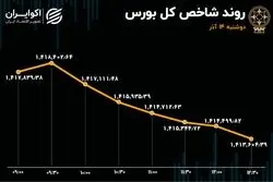 ریزش شاخص بورس / زور ریسک‌ها به تقاضای بازار چربید