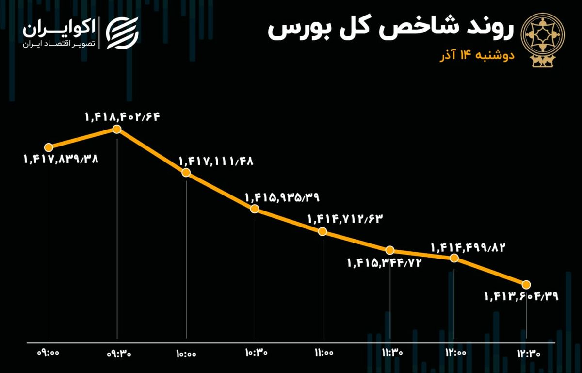 ریزش شاخص بورس / زور ریسک‌ها به تقاضای بازار چربید