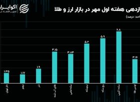 ارز و طلا افزایشی شدند/ سکه گرمی پیشتاز شد