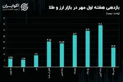 ارز و طلا افزایشی شدند/ سکه گرمی پیشتاز شد