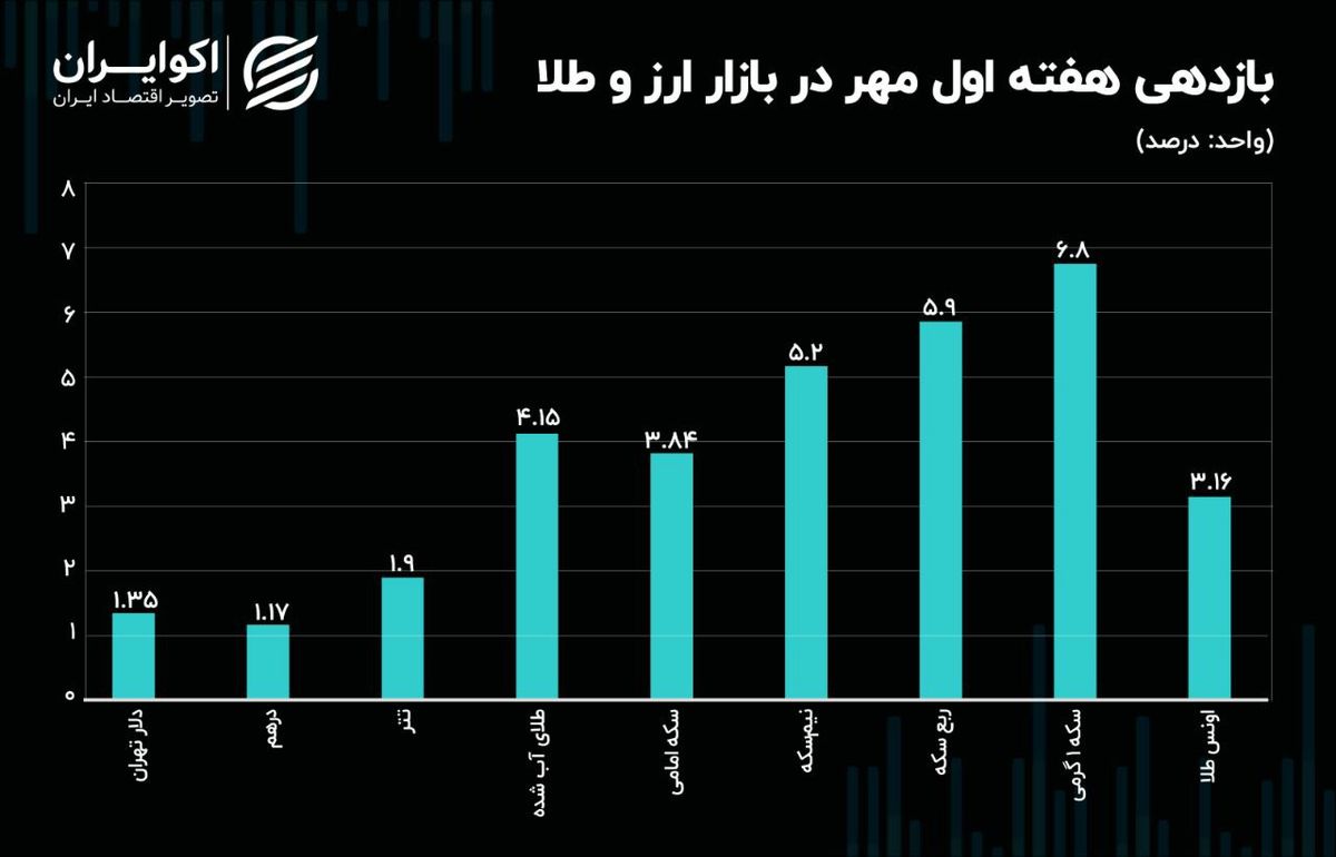 ارز و طلا افزایشی شدند/ سکه گرمی پیشتاز شد