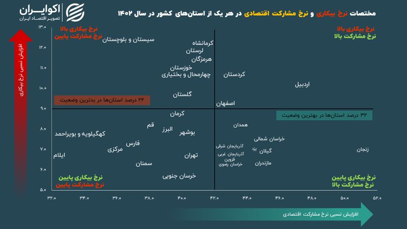 با افزایش مشارکت اقتصادی مردم، بیکاری در استان‌ها کم می‌شود؟