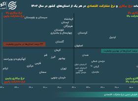 با افزایش مشارکت اقتصادی مردم، بیکاری در استان‌ها کم می‌شود؟