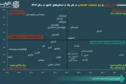 با افزایش مشارکت اقتصادی مردم، بیکاری در استان‌ها کم می‌شود؟