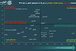 با افزایش مشارکت اقتصادی مردم، بیکاری در استان‌ها کم می‌شود؟
