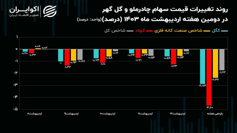 تضعیف شاخص صنعت کانه‌های فلزی با افت قیمت کچاد و کگل!