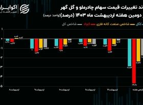 تضعیف شاخص صنعت کانه‌های فلزی با افت قیمت کچاد و کگل!