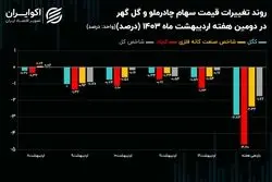 تضعیف شاخص صنعت کانه‌های فلزی با افت قیمت کچاد و کگل!