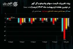 تضعیف شاخص صنعت کانه‌های فلزی با افت قیمت کچاد و کگل!