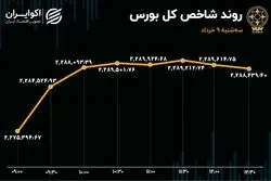 بورس به صعود ادامه داد / صف خرید برای مپنا 