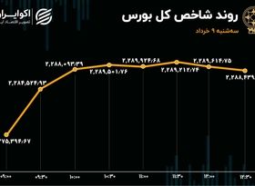 بورس به صعود ادامه داد / صف خرید برای مپنا 