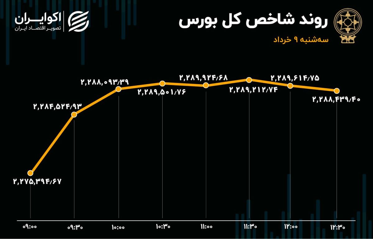 بورس به صعود ادامه داد / صف خرید برای مپنا 