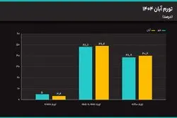 دوام فشار تورم در اقتصاد ایران