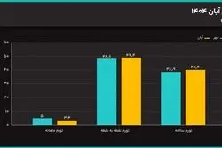 دوام فشار تورم در اقتصاد ایران