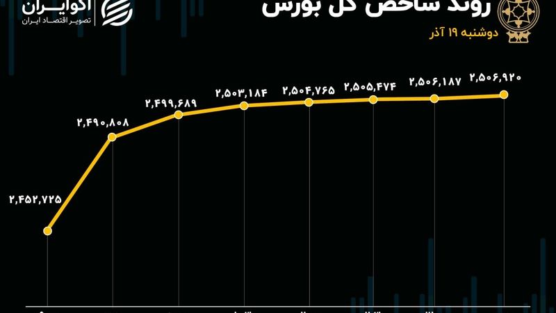 ورود سنگین پول حقیقی به گردونه معاملات/ بورس تا آخر هفته سبز است؟