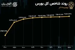 ورود سنگین پول حقیقی به گردونه معاملات/ بورس تا آخر هفته سبز است؟