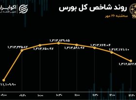 بورس ناتوان از جذب سرمایه / گام‌های کوچک شاخص 