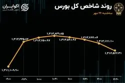 بورس ناتوان از جذب سرمایه / گام‌های کوچک شاخص 
