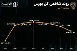 بورس ناتوان از جذب سرمایه / گام‌های کوچک شاخص 