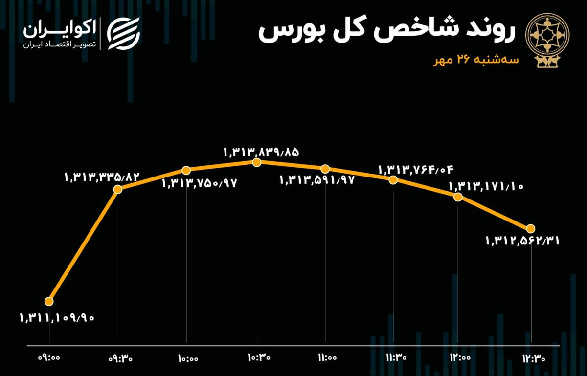 بورس ناتوان از جذب سرمایه / گام‌های کوچک شاخص 