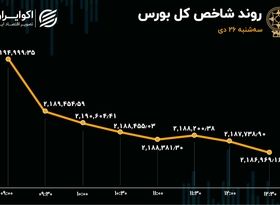 بورس ریخت / سهامداران ترسیدند