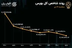 بورس ریخت / سهامداران ترسیدند