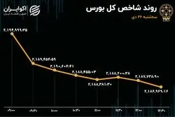 بورس ریخت / سهامداران ترسیدند