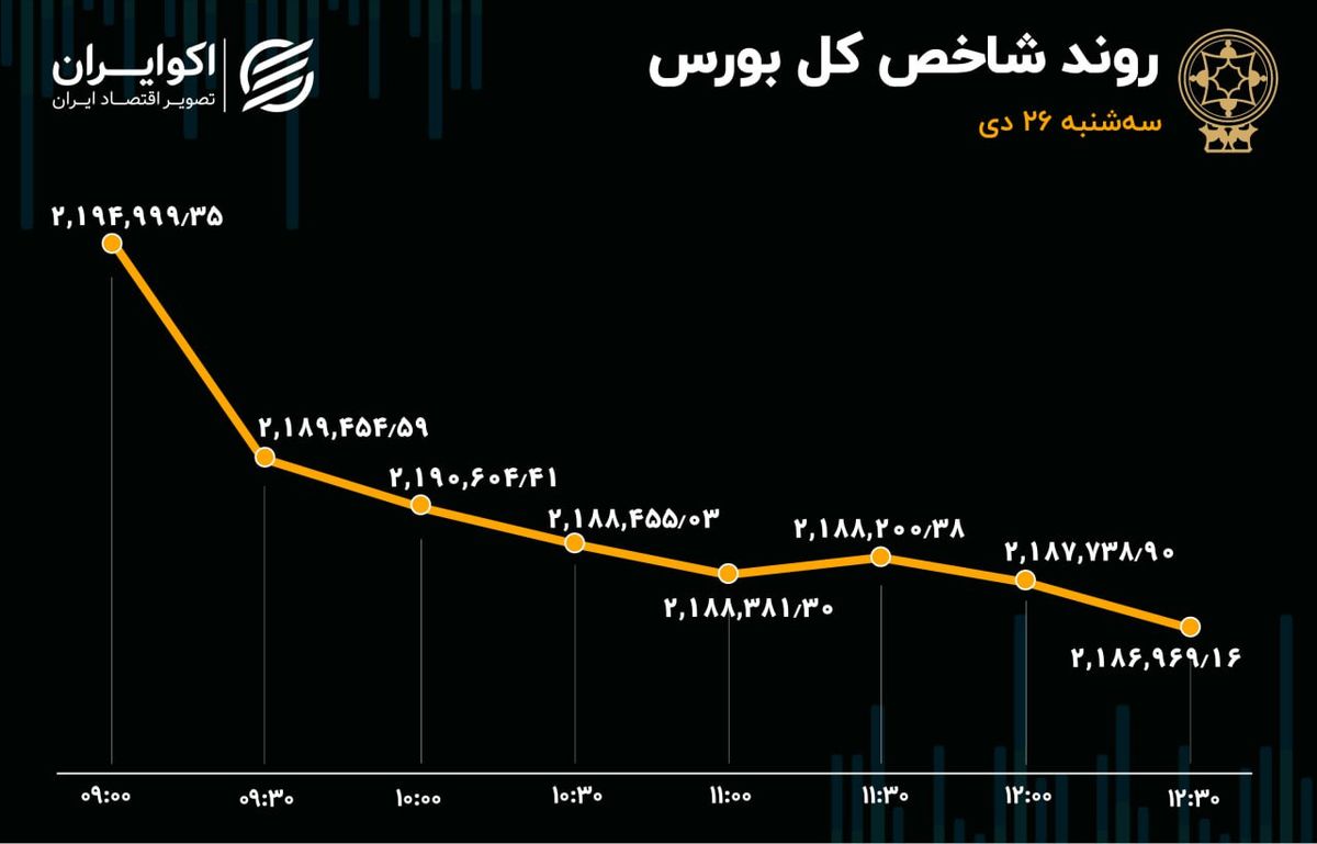 بورس ریخت / سهامداران ترسیدند