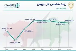 صعود کم رمق بورس / خودرو صدرنشین جدول معاملات