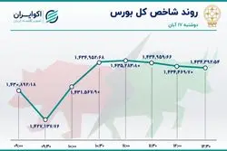 صعود کم رمق بورس / خودرو صدرنشین جدول معاملات