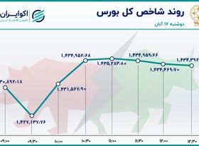 صعود کم رمق بورس / خودرو صدرنشین جدول معاملات