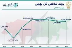 صعود کم رمق بورس / خودرو صدرنشین جدول معاملات
