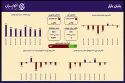 خزان بورس تهران؛ شاخص‌ها قرمزپوش شدند