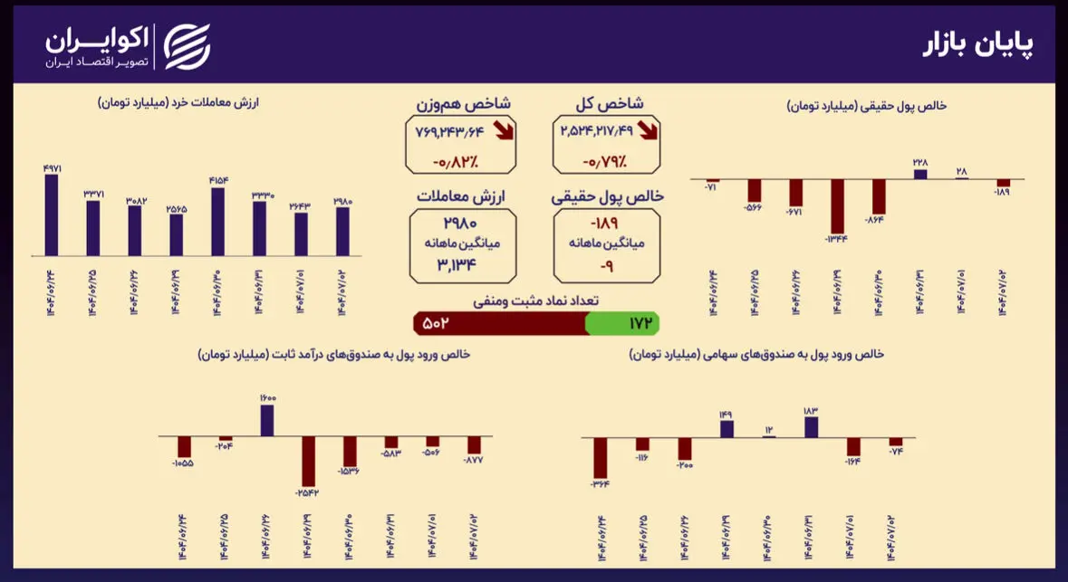 خزان بورس تهران؛ شاخص‌ها قرمزپوش شدند