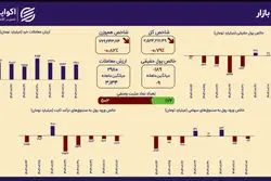 خزان بورس تهران؛ شاخص‌ها قرمزپوش شدند