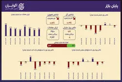 خزان بورس تهران؛ شاخص‌ها قرمزپوش شدند