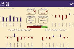 خزان بورس تهران؛ شاخص‌ها قرمزپوش شدند