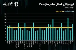 جوانان روستایی بیکارتر شدند