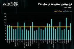 جوانان روستایی بیکارتر شدند