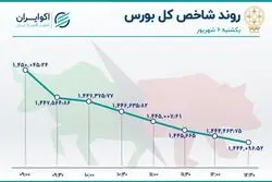 شاخص بورس مرز مهم را از دست داد