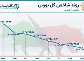 شاخص بورس مرز مهم را از دست داد