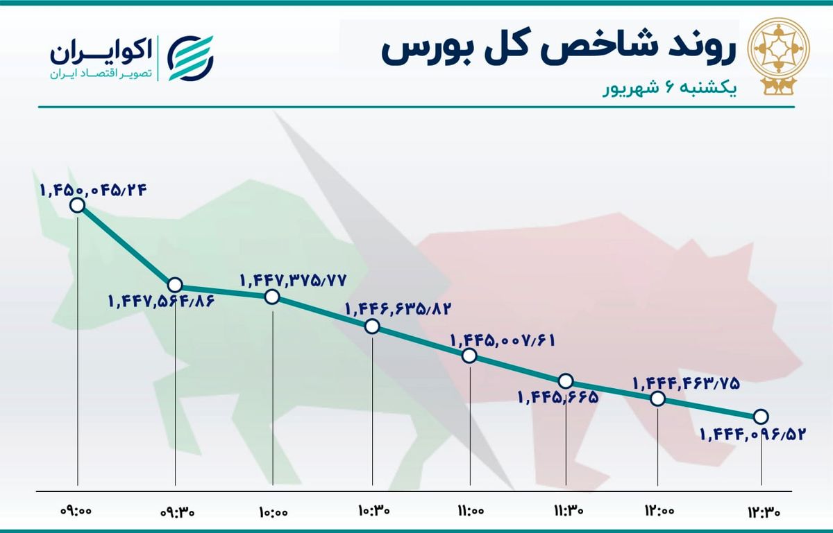 شاخص بورس مرز مهم را از دست داد