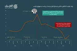 رد پای ترامپ در رفاه از دست‌رفته ایرانیان