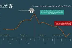 رد پای ترامپ در رفاه از دست‌رفته ایرانیان