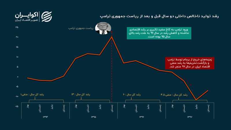 رد پای ترامپ در رفاه از دست‌رفته ایرانیان